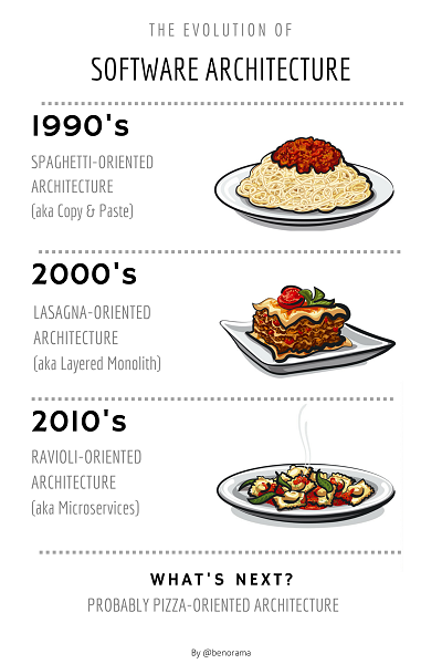 evolution of software architecture